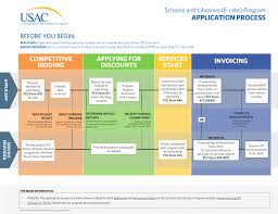 application process flow chart universal service