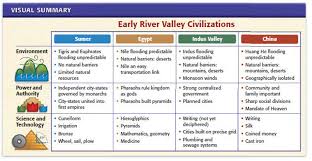 River Dynasties In China 6th Grade Social Studies