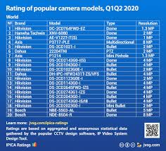 Erleben sie hervorragende bildqualität mit der neusten überwachungskameras. Most Popular Cctv Camera Brands Ipica Ratings