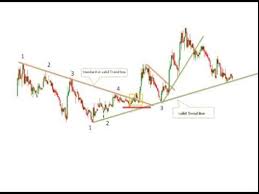 3 Perfect Way To Draw Trend Lines In Stock Chart