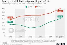 Spotifys Uphill Battle Against Royalty Costs Delano
