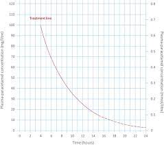 The Paracetamol Treatment Nomogram Used In The United Kingdom After A Download Scientific Diagram