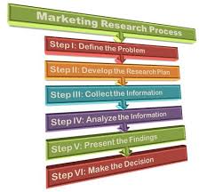 Marketing Research Process In 2020 What Is Marketing Research Definition Market Research