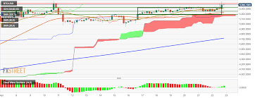 Btc Usd Technical Analysis Bulls Aim 5 400 Barrier