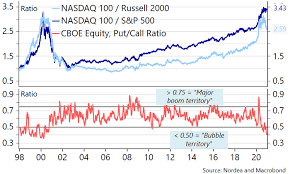 Dow transports did not peak until the nasdaq composite (13,537.44) has a neutral weekly chart. Nasdaq 100 Russell 2000 Vs Nasdaq 100 S P 500 And Cboe Equity Put Call Ratio Isabelnet