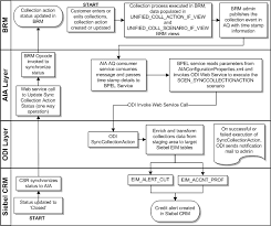 Understanding The Process Integration For Collection Management