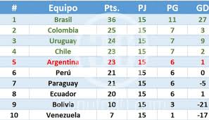 Selecciones clasificadas para el mundial de rusia 2018. Asi Quedo La Tabla De Posiciones En Las Eliminatorias Sudamericanas Minuto30 Com