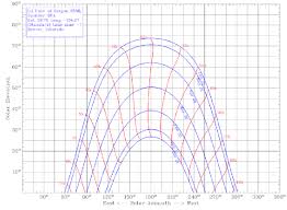 apparent sun path variations during one year in denver