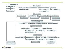 Wireless Penetration Testing Flowchart Wireless Lan