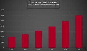cosmetics in china top marketing