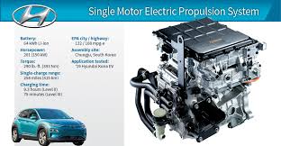 The 2019 hyundai kona electric is the kind of electric vehicle shoppers want: 2019 Winner Hyundai Kona Electric 150 Kw Propulsion System Wardsauto