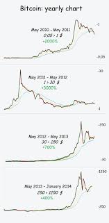 Bitcoin Yearly Chart 2010 2014 Imgur