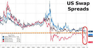 Us 30yr Swaps Have Yielded Less Than Treasuries Since 2008