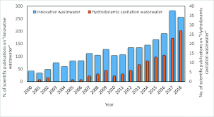 Check spelling or type a new query. A Critical Review Of The Current Technologies In Wastewater Treatment Plants By Using Hydrodynamic Cavitation Process Principles And Applications Springerlink