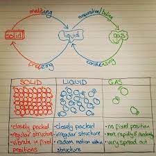 Science Studying Gcse Science Science Revision Gcse Physics
