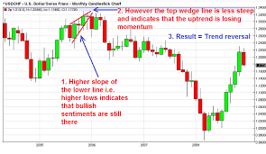 Chart With Rising Wedge Pattern After An Uptrend