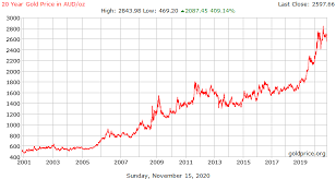 Gold Price Australia