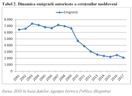 Populatia rezidenta in romania continua sa scada, chiar daca pare ca declinul a incetinit putin fata de acum doi ani. AdevÄƒrul Despre E MigraÈ›ie Sau Care Date Statistice Citesc Politicienii Moldoveni Moldstreet