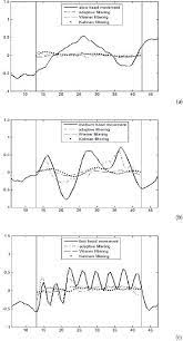 An Example Kalman Filter Results In Comparison With Adaptive And Wiener Download Scientific Diagram