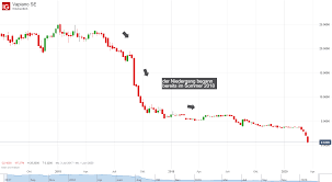 Aktienkurse entstehen durch angebot und nachfrage nach einem bestimmten anteilsschein. Vapiano Aktienkurs Leider Insolvent