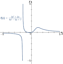 1 4 Limits At Infinity And Horizontal Asymptotes End Behavior Mathematics Libretexts