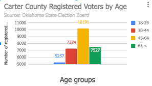 High Turnout Anticipated At November Election News The Daily Ardmoreite Ardmore Ok