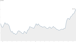 In depth view into fb (facebook) stock including the latest price, news, dividend history, earnings information and financials. Facebook Stock Tops 50 For First Time