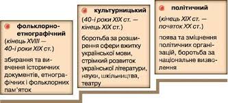 Українське національне відродження, його періодизація та особливості. Pochatok Ukrayinskogo Nacionalnogo Vidrodzhennya V Naddnipryanskij I Slobidskij Ukrayini Shkilni Pidruchniki