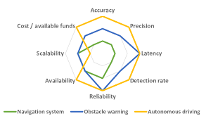Radar Chart Of Requirements For Three Different Use Cases