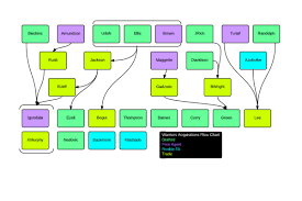 Golden State Warriors Acquisition Flow Chart 2013 Offseason