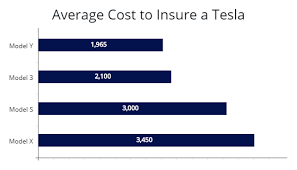 Is insuring a tesla different from insuring a standard sports/luxury sedan? Best Tesla Car Insurance Cost To Insure By Model Fast Guide