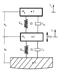 Response of a 1 degree of freedom system. Two Degree Freedom System Representing The Building Structure And Bulk Download Scientific Diagram