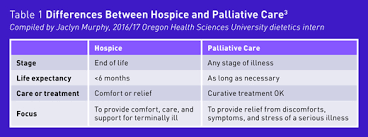 Understand the difference between hospice and palliative medicine. End Of Life Care Understanding The Rd S Role Today S Dietitian Magazine