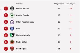 Ligi'nde gol kralı olan başarılı forvet oyuncusu serdar dursun'la sözleşme imzaladı. Tff 1 Lig Gol Kralligi Facebook
