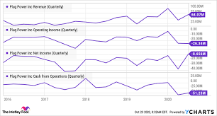 Plug power (plug) raised 2021 guidance and a key 2024 target tuesday, then announced a $1.5 billion secondary stock offering after the close. Where Will Plug Power Be In 5 Years Nasdaq