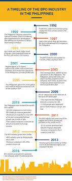 Bpo Industry Growth Timeline Philippines Bpo Business Trends Philippines