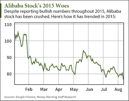 Smith reminds investors of class actions on behalf of shareholders. Alibaba Stock Price Falls After Earnings How To Play Baba Stock Now Nyse Baba