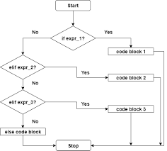 Elif is used in scenarios like if previous condition is not true then try this condition. Python If Else If Elif Else Statements Explained With Examples