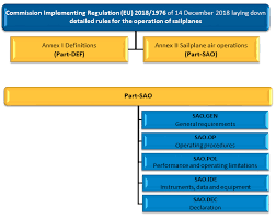 Operations In General Aviation Easa