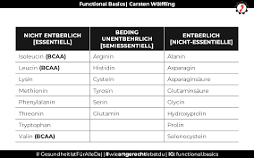 Als solches sind nur aminosäuren dazu in der lage, gewebe und organe, muskeln, haut und haare zu bilden. Warum Ist Eiweiss So Wichtig Fur Dich Functional Basics Gesundheitistfuralleda