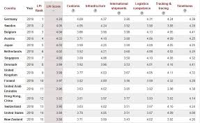 The iaa austria campaign is about the strength of advertising in times of a. Austria Ranks Fourth In The World Bank Logistics Performance Index Osterreichische Verkehrszeitung