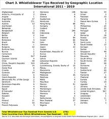 Jun 08, 2018 · the proposed reform still let's the authorities revoke whistleblower protection if necessary, such as if the case is frivolous or abuses the process. The Rise Of International Whistleblowers Qui Tam Rewards For Non U S Citizens Employment And Hr United States