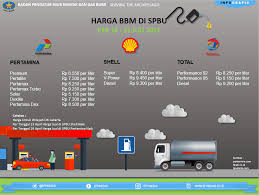 Kita akan dapat rm2.302 lalu digenapkan menjadi rm2.30 iaitu harga minyak ron95 untuk bulan mac 2017. Infografis Harga Bbm Di Spbu Periode 16 31 Juli 2017 Selamat Datang Di Situs Bph Migas