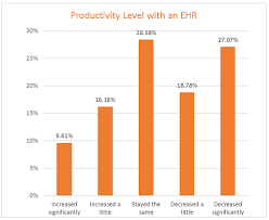 ehr productivity chart productivity charts graphs chart