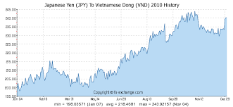 Japanese Yen Jpy To Vietnamese Dong Vnd History Foreign