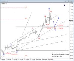 Daily Eurnzd Chart Updated Eur Nzd Currency Chart