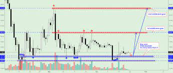 Neo Usd Trading Plan