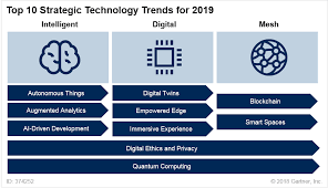 Gartner Top 10 Strategic Technology Trends For 2019