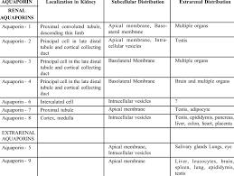 Distribution Of Aquaporins In The Body Download Table