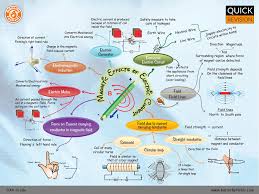 Magnetic Effects Of Electric Current Cbse Grade 10 Science Concept Map Butterfly Edufields Concept Map Concept Map Science Physics Concepts